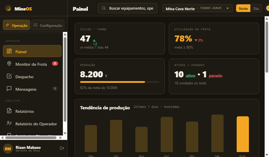 Painel de produção com KPIs de ciclos, utilização e tendência
